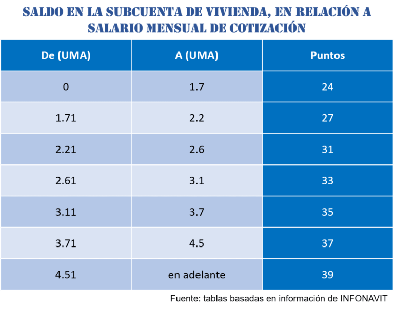 Saber Cuantos Puntos Tengo En Infonavit 【actualizado En 2023 6134